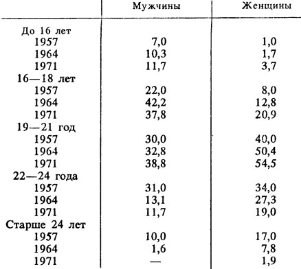 Таблица 3 Возраст первой интимной связи ленинградских студентов, по данным С. И. Голода (по годам опроса, в процентах)