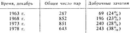 Таблица 4 Добрачные зачатия первенцев у ленинградских супружеских пар (по данным С. И. Голода)