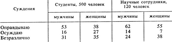 Таблица 5. Оценка добрачных сексуальных отношений по данным опроса С. И. Голода (1964-1966 гг., в процентах)