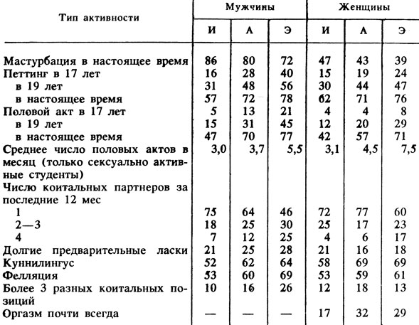 Таблица 11 Сексуальная активность интровертов (И), амбивертов (А) и экстравертов (Э), по данным Гизе и Шмидта [186] (в процентах)