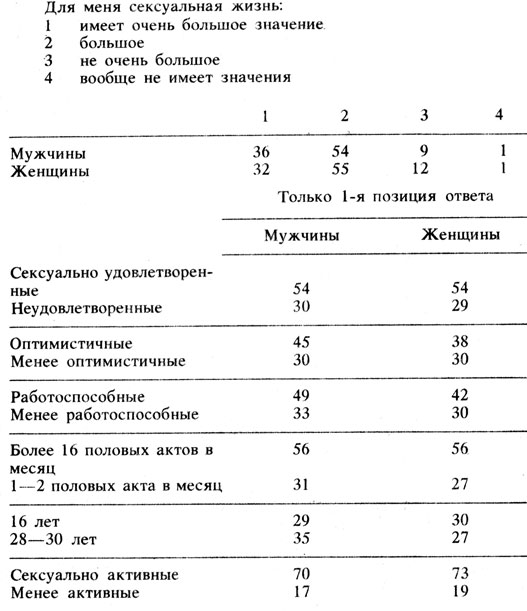 Таблица 1.4. Значимость сексуальной жизни (данные в %)