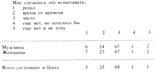 Таблица 12.2. Мануально-генитальные контакты: женщина прикасается к половым органам мужчины (данные в %)