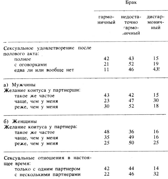 Таблица 17.3. Гармония брака в зависимости от избранных форм сексуального поведения (данные в %)