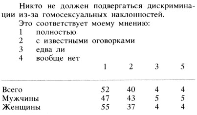 Таблица 22.1. Отношение к гомосексуальным наклонностям (данные в %)