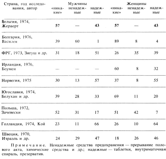 Таблица 23.1. Противозачаточные средства, применяемые молодежью в различных европейских странах (данные в %)