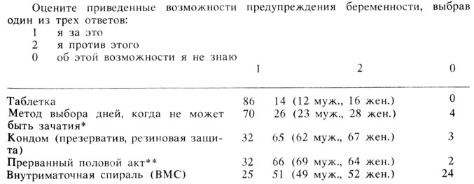 Таблица 23.2. Знания о методах предупреждения беременности и отношение к ним (в ранговой последовательности) (данные в %)